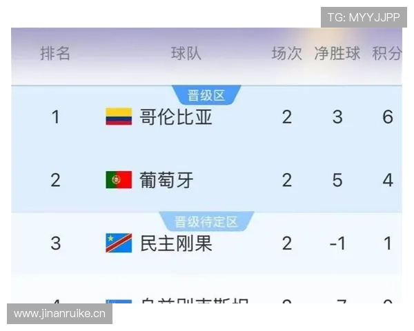 世界杯K组第二名确定：葡萄牙5分晋级淘汰赛